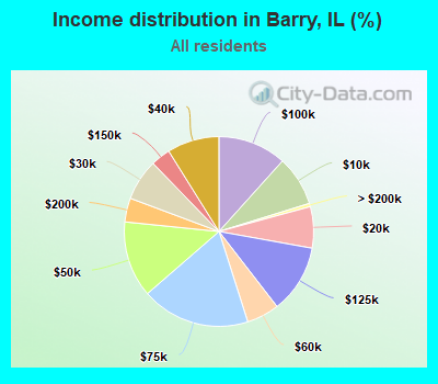 Income distribution in Barry, IL (%)