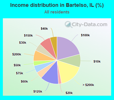 Income distribution in Bartelso, IL (%)