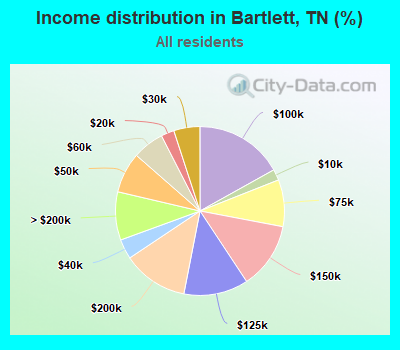 Income distribution in Bartlett, TN (%)