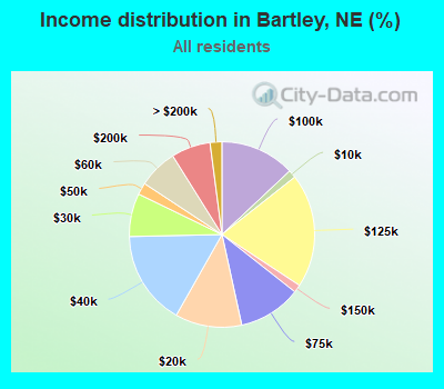 Income distribution in Bartley, NE (%)