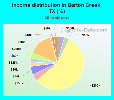 Income distribution in Barton Creek, TX (%)
