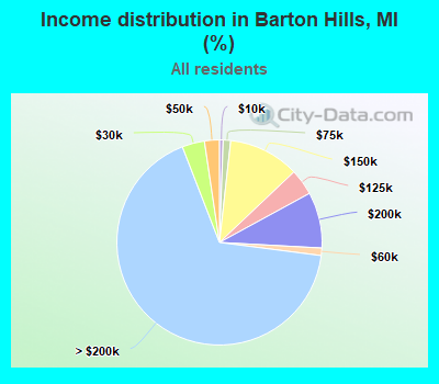 Income distribution in Barton Hills, MI (%)