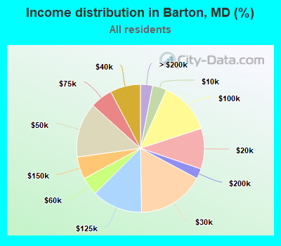 Income distribution in Barton, MD (%)