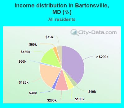 Income distribution in Bartonsville, MD (%)