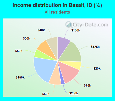 Income distribution in Basalt, ID (%)