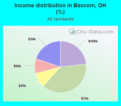 Income distribution in Bascom, OH (%)