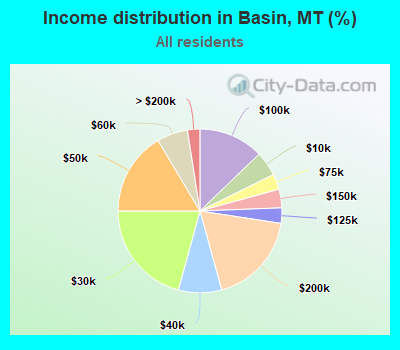 Income distribution in Basin, MT (%)