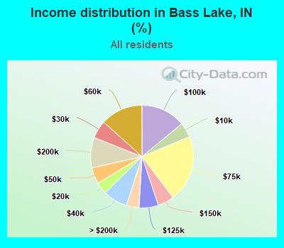 Income distribution in Bass Lake, IN (%)