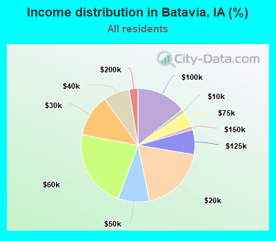 Income distribution in Batavia, IA (%)