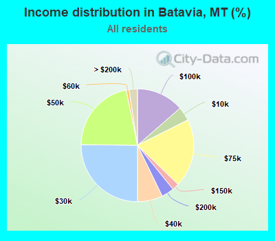Income distribution in Batavia, MT (%)