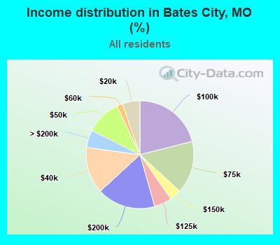Income distribution in Bates City, MO (%)