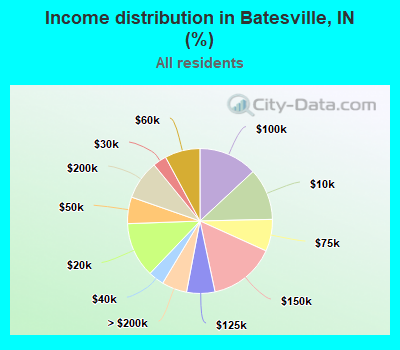 Income distribution in Batesville, IN (%)