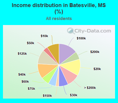 Income distribution in Batesville, MS (%)
