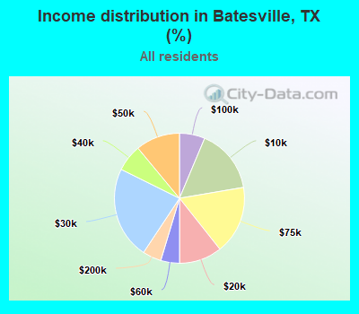 Income distribution in Batesville, TX (%)
