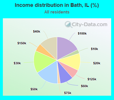 Income distribution in Bath, IL (%)