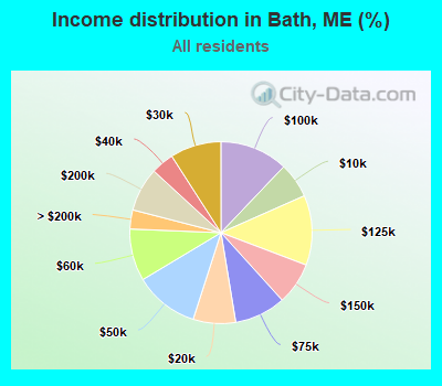 Income distribution in Bath, ME (%)
