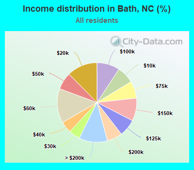 Income distribution in Bath, NC (%)