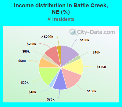 Income distribution in Battle Creek, NE (%)