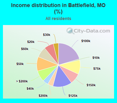 Income distribution in Battlefield, MO (%)