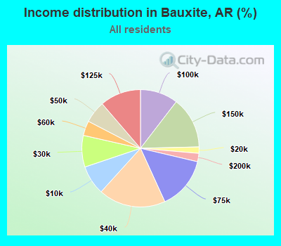 Income distribution in Bauxite, AR (%)