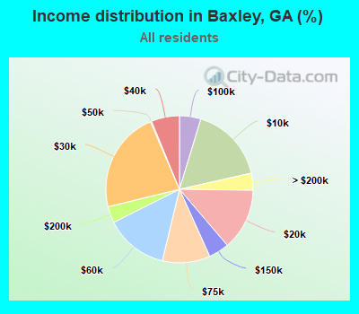 Income distribution in Baxley, GA (%)