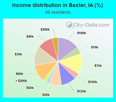 Income distribution in Baxter, IA (%)