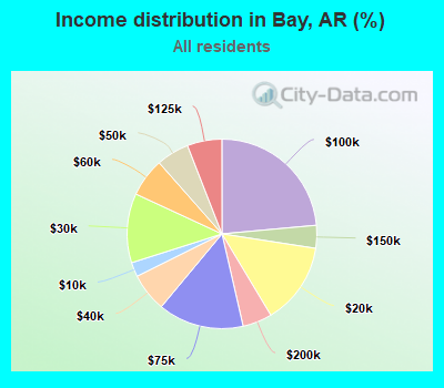 Income distribution in Bay, AR (%)