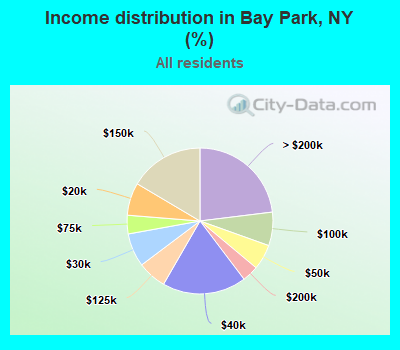 Income distribution in Bay Park, NY (%)