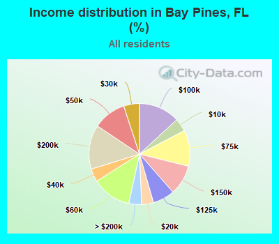 Income distribution in Bay Pines, FL (%)