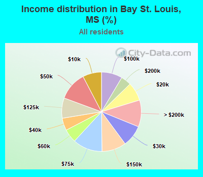 Income distribution in Bay St. Louis, MS (%)