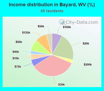 Income distribution in Bayard, WV (%)