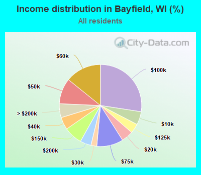 Income distribution in Bayfield, WI (%)