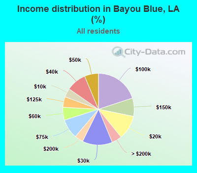 Income distribution in Bayou Blue, LA (%)