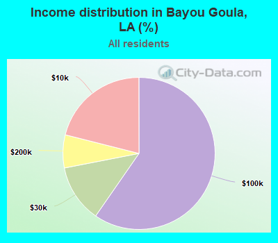 Income distribution in Bayou Goula, LA (%)