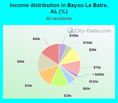 Income distribution in Bayou La Batre, AL (%)