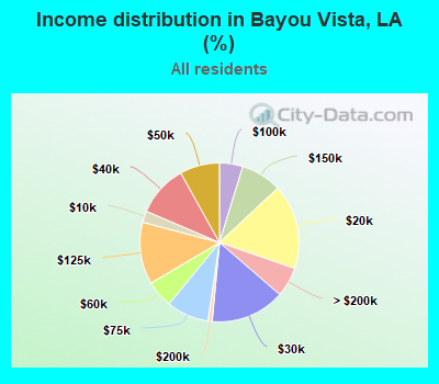 Income distribution in Bayou Vista, LA (%)