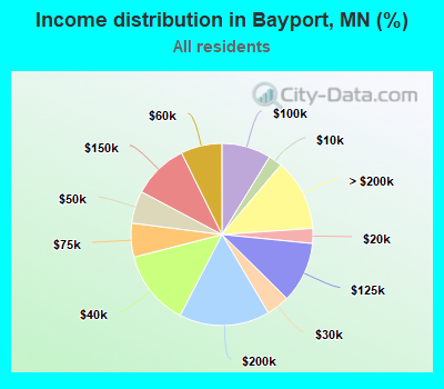 Income distribution in Bayport, MN (%)