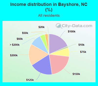 Income distribution in Bayshore, NC (%)