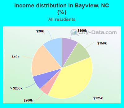 Income distribution in Bayview, NC (%)