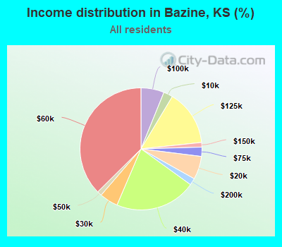 Income distribution in Bazine, KS (%)