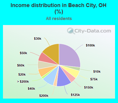 Income distribution in Beach City, OH (%)