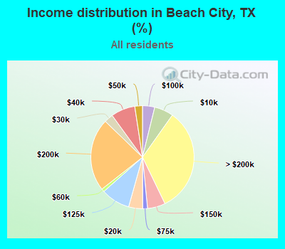 Income distribution in Beach City, TX (%)