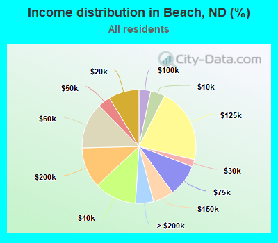 Income distribution in Beach, ND (%)