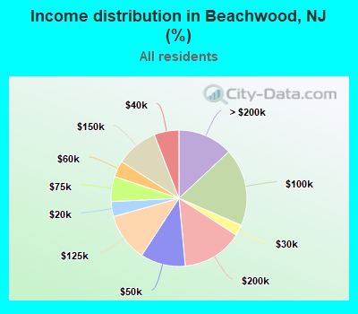 Income distribution in Beachwood, NJ (%)