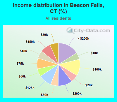 Income distribution in Beacon Falls, CT (%)