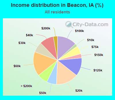 Income distribution in Beacon, IA (%)