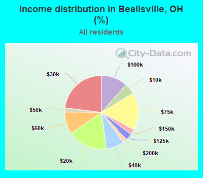 Income distribution in Beallsville, OH (%)