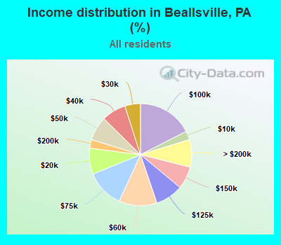 Income distribution in Beallsville, PA (%)