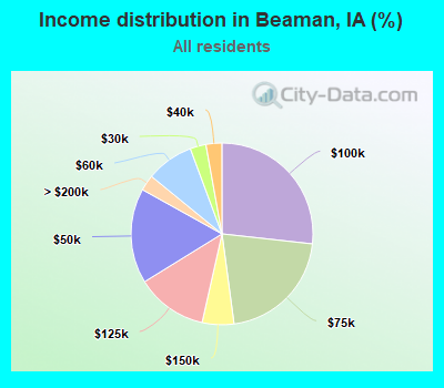 Income distribution in Beaman, IA (%)