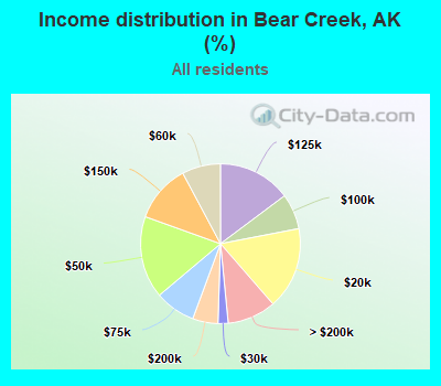 Income distribution in Bear Creek, AK (%)